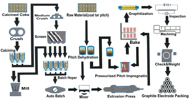 UHP-HP-RP-Graphite-Electrode-Produzzione-Processu-Produzzione-Acciaria